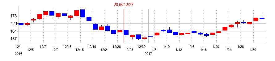 2016年のブロードリーフの配当落ち日前後の株価チャート