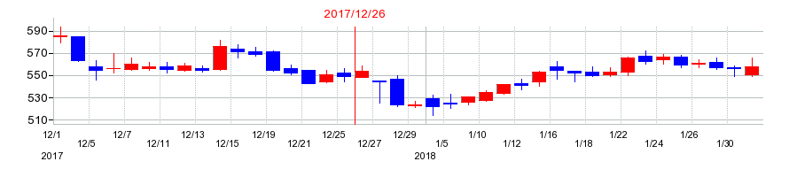 2017年のブロードリーフの配当落ち日前後の株価チャート