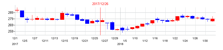 2017年のブロードリーフの配当落ち日前後の株価チャート