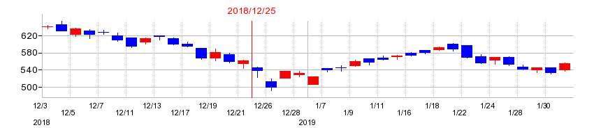 2018年のブロードリーフの配当落ち日前後の株価チャート