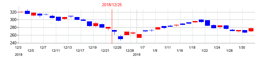2018年のブロードリーフの配当落ち日前後の株価チャート