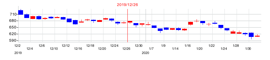 2019年のブロードリーフの配当落ち日前後の株価チャート