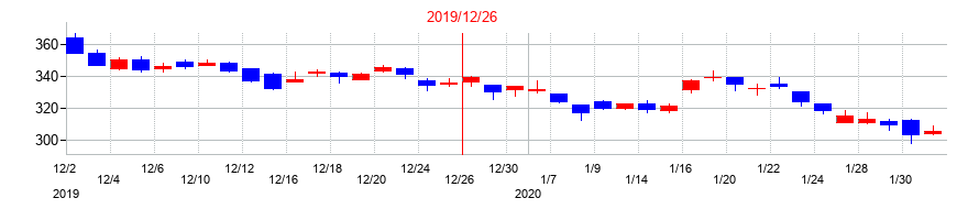 2019年のブロードリーフの配当落ち日前後の株価チャート