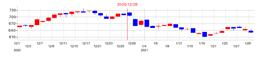 2020年のブロードリーフの配当落ち日前後の株価チャート