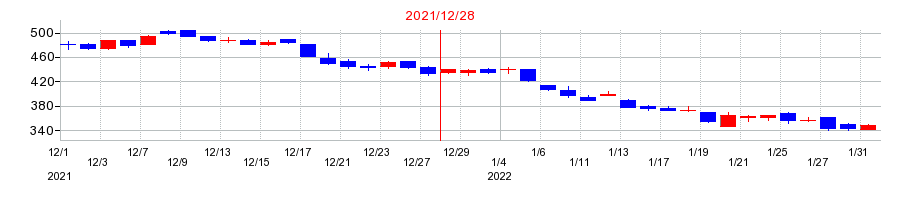 2021年のブロードリーフの配当落ち日前後の株価チャート