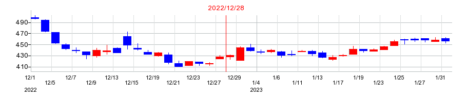 2022年のブロードリーフの配当落ち日前後の株価チャート