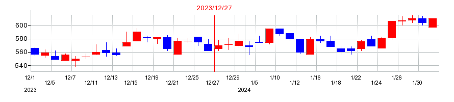 2023年のブロードリーフの配当落ち日前後の株価チャート
