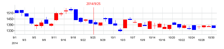 2014年のオークファンの配当落ち日前後の株価チャート