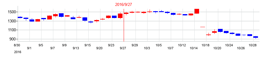 2016年のオークファンの配当落ち日前後の株価チャート