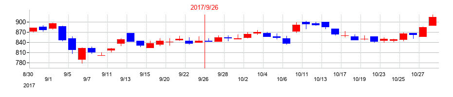 2017年のオークファンの配当落ち日前後の株価チャート