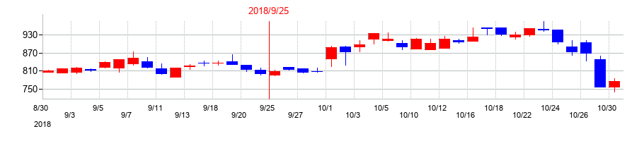 2018年のオークファンの配当落ち日前後の株価チャート