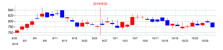 2019年のオークファンの配当落ち日前後の株価チャート