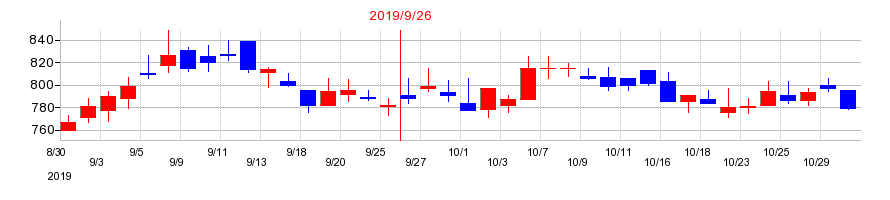 2019年のオークファンの配当落ち日前後の株価チャート
