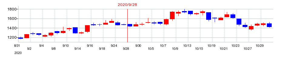 2020年のオークファンの配当落ち日前後の株価チャート