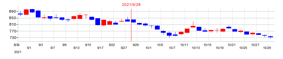 2021年のオークファンの配当落ち日前後の株価チャート