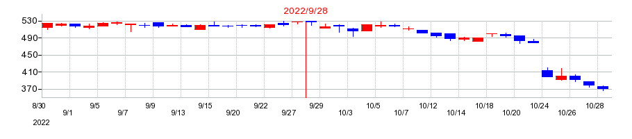2022年のオークファンの配当落ち日前後の株価チャート