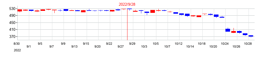 2022年のオークファンの配当落ち日前後の株価チャート