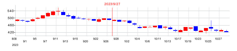 2023年のオークファンの配当落ち日前後の株価チャート