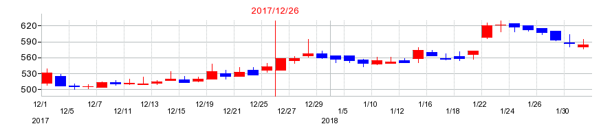 2017年のクロス・マーケティンググループの配当落ち日前後の株価チャート