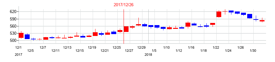 2017年のクロス・マーケティンググループの配当落ち日前後の株価チャート
