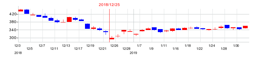 2018年のクロス・マーケティンググループの配当落ち日前後の株価チャート