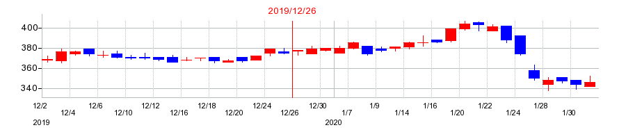 2019年のクロス・マーケティンググループの配当落ち日前後の株価チャート