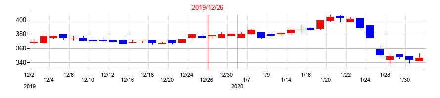 2019年のクロス・マーケティンググループの配当落ち日前後の株価チャート