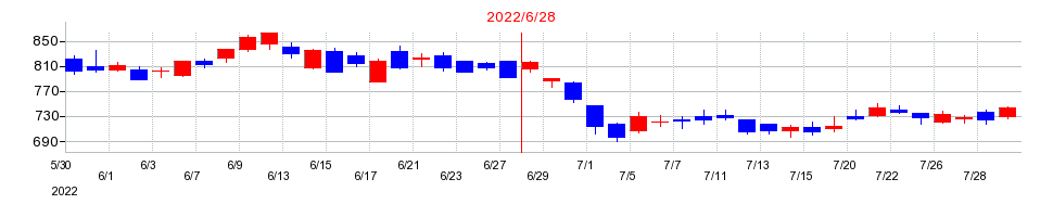 2022年のクロス・マーケティンググループの配当落ち日前後の株価チャート