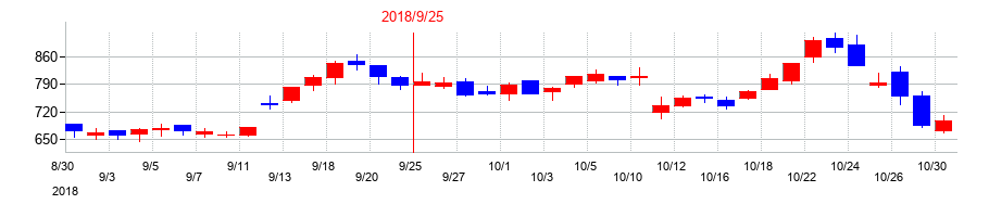 2018年のシステム情報の配当落ち日前後の株価チャート