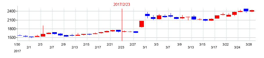 2017年のメディアドゥの配当落ち日前後の株価チャート