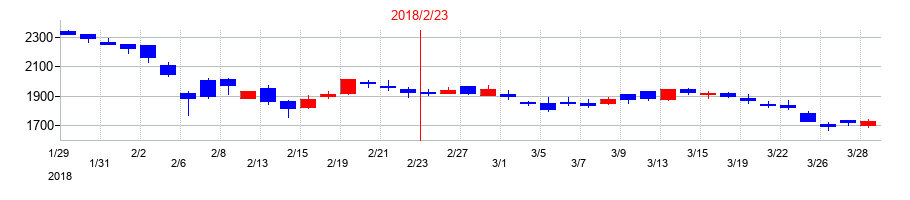 2018年のメディアドゥの配当落ち日前後の株価チャート