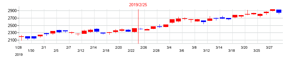 2019年のメディアドゥの配当落ち日前後の株価チャート