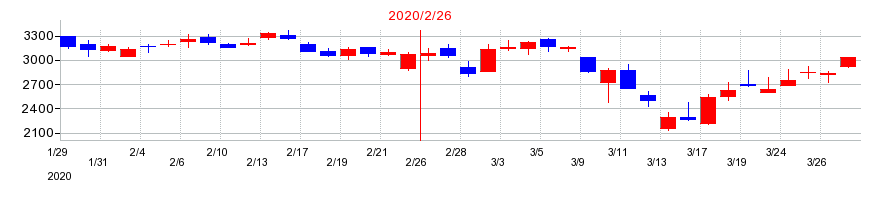 2020年のメディアドゥの配当落ち日前後の株価チャート