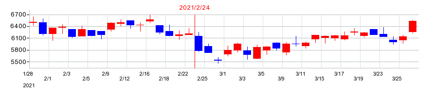2021年のメディアドゥの配当落ち日前後の株価チャート