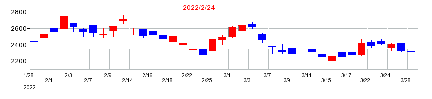 2022年のメディアドゥの配当落ち日前後の株価チャート