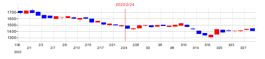 2023年のメディアドゥの配当落ち日前後の株価チャート