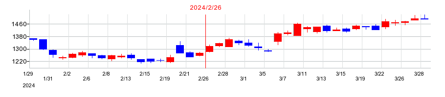 2024年のメディアドゥの配当落ち日前後の株価チャート