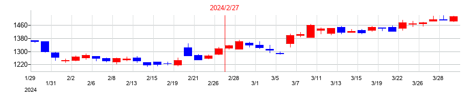 2024年のメディアドゥの配当落ち日前後の株価チャート