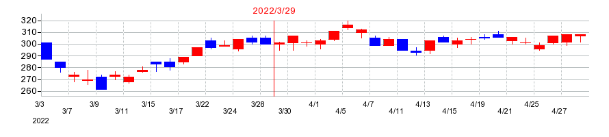 2022年のじげんの配当落ち日前後の株価チャート