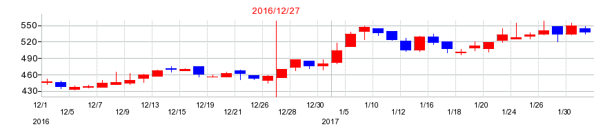 2016年のホットリンクの配当落ち日前後の株価チャート