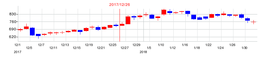 2017年のホットリンクの配当落ち日前後の株価チャート