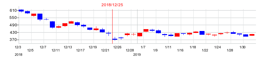 2018年のホットリンクの配当落ち日前後の株価チャート
