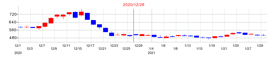 2020年のホットリンクの配当落ち日前後の株価チャート