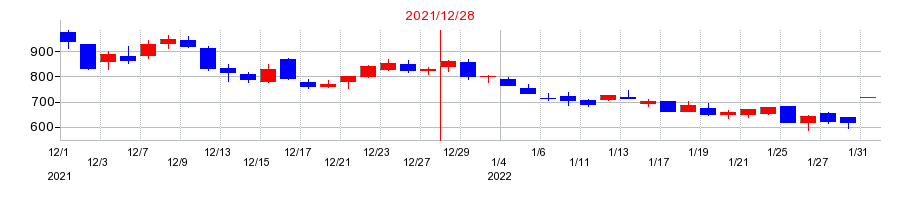 2021年のホットリンクの配当落ち日前後の株価チャート