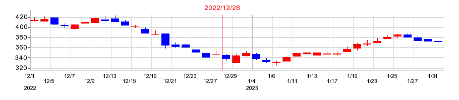 2022年のホットリンクの配当落ち日前後の株価チャート