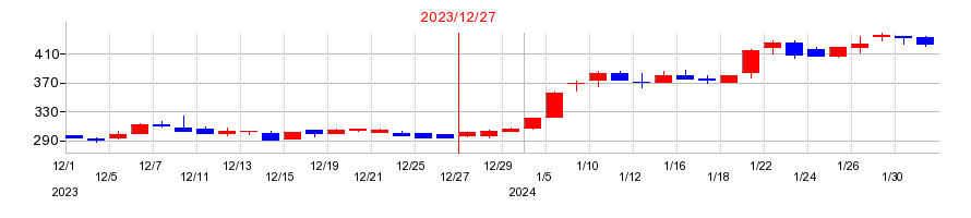 2023年のホットリンクの配当落ち日前後の株価チャート