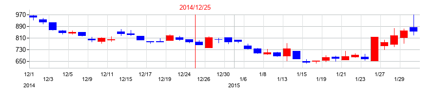 2014年のブイキューブの配当落ち日前後の株価チャート