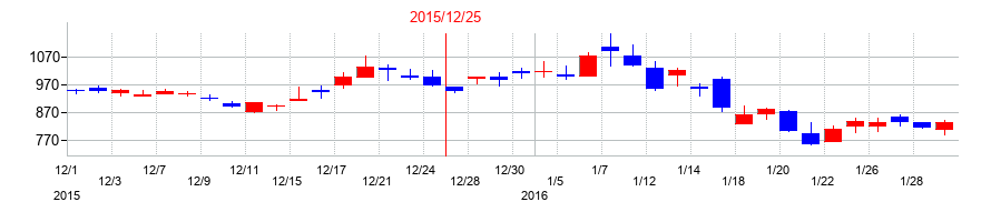 2015年のブイキューブの配当落ち日前後の株価チャート