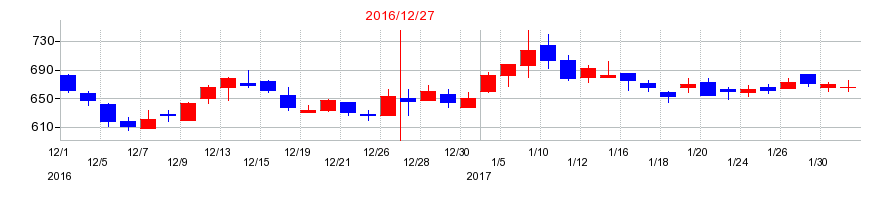 2016年のブイキューブの配当落ち日前後の株価チャート