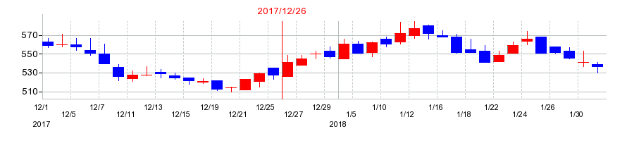 2017年のブイキューブの配当落ち日前後の株価チャート